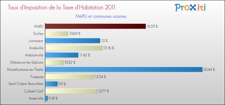 Taux d'imposition de la taxe d'habitation 2011 pour MéRU et les communes proches Comparaison des taux d'imposition de la taxe d'habitation 2011 pour MéRU et les communes voisines