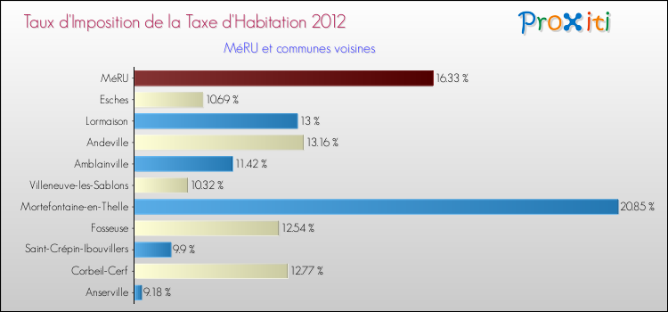 Taux d'imposition de la taxe d'habitation 2012 pour MéRU et les communes proches Comparaison des taux d'imposition de la taxe d'habitation 2012 pour MéRU et les communes voisines