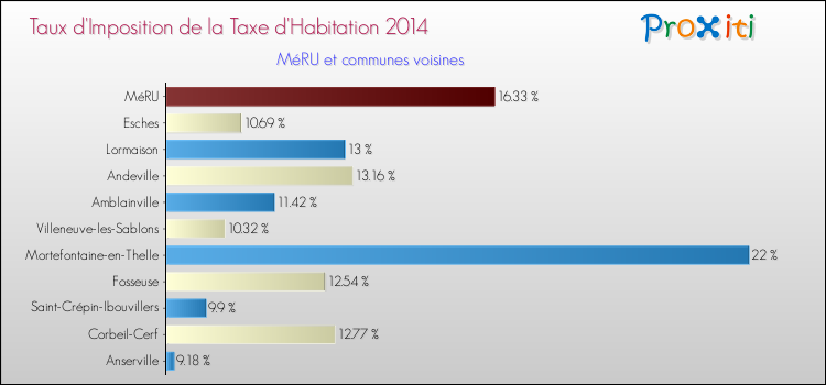 Taux d'imposition de la taxe d'habitation 2014 pour MéRU et les communes proches Comparaison des taux d'imposition de la taxe d'habitation 2014 pour MéRU et les communes voisines