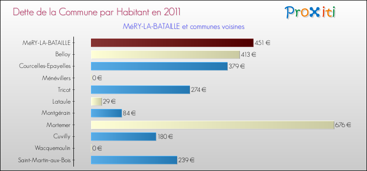 Dette par habitant de la commune en 2011 pour MéRY-LA-BATAILLE et les communes proches Comparaison de la dette par habitant de la commune en 2011 pour MéRY-LA-BATAILLE et les communes voisines