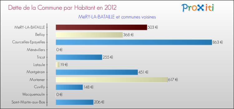 Dette par habitant de la commune en 2012 pour MéRY-LA-BATAILLE et les communes proches Comparaison de la dette par habitant de la commune en 2012 pour MéRY-LA-BATAILLE et les communes voisines
