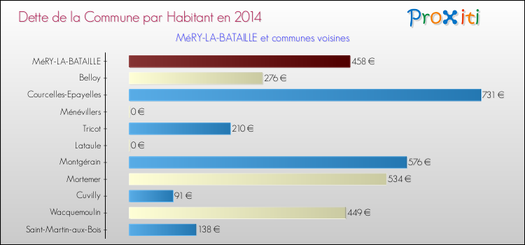 Dette par habitant de la commune en 2014 pour MéRY-LA-BATAILLE et les communes proches Comparaison de la dette par habitant de la commune en 2014 pour MéRY-LA-BATAILLE et les communes voisines
