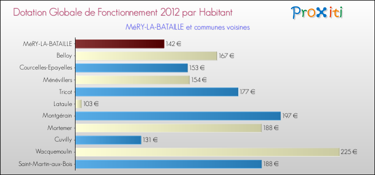 Montant des dotations globales de fonctionnement DGF par Habitant pour MéRY-LA-BATAILLE et les communes proches Comparaison des des dotations globales de fonctionnement DGF par habitant pour MéRY-LA-BATAILLE et les communes voisines
