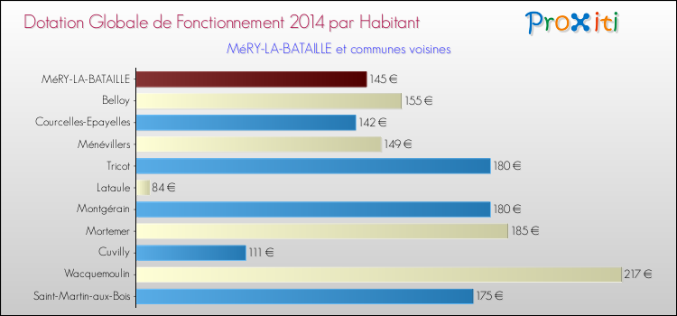 Montant des dotations globales de fonctionnement DGF par Habitant pour MéRY-LA-BATAILLE et les communes proches en 2014. Comparaison des des dotations globales de fonctionnement DGF par habitant pour MéRY-LA-BATAILLE et les communes voisines en 2014.