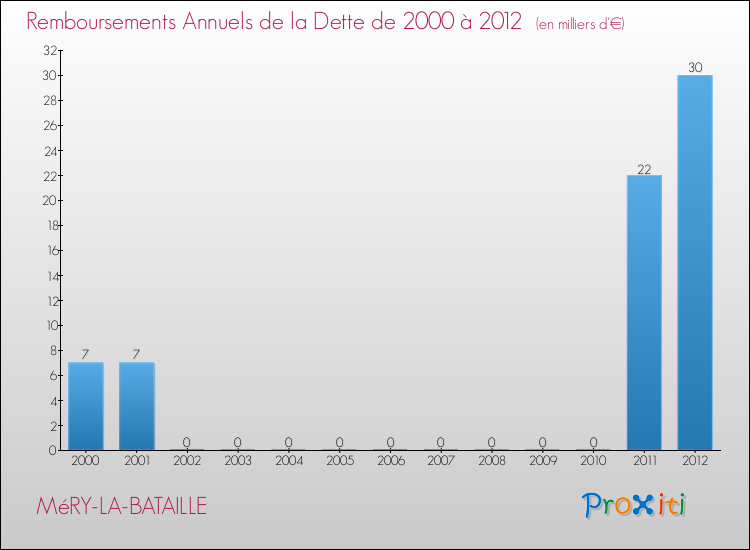 Evolution de l'annuité de la dette pour la commune de MéRY-LA-BATAILLE de 2000 à 2012 Annuités de la dette pour MéRY-LA-BATAILLE de 2000 à 2012