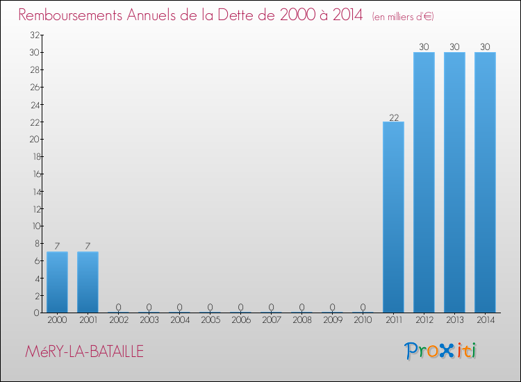Evolution de l'annuité de la dette pour la commune de MéRY-LA-BATAILLE de 2000 à 2014 Annuités de la dette pour MéRY-LA-BATAILLE de 2000 à 2014