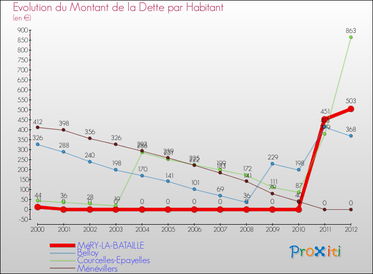 Evolution de la dette par habitant pour la commune de MéRY-LA-BATAILLE et les communes proches de 2000 à 2012 Comparaison de la dette par habitant pour MéRY-LA-BATAILLE et les communes voisines de 2000 à 2012