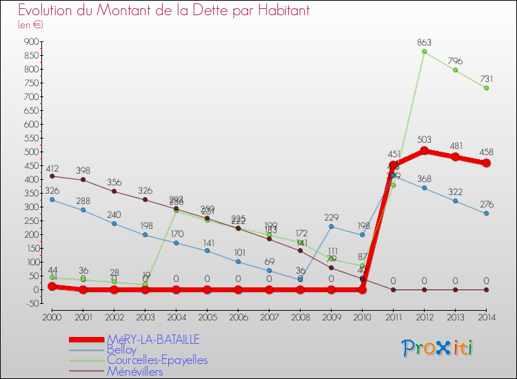Evolution de la dette par habitant pour la commune de MéRY-LA-BATAILLE et les communes proches de 2000 à 2014 Comparaison de la dette par habitant pour MéRY-LA-BATAILLE et les communes voisines de 2000 à 2014