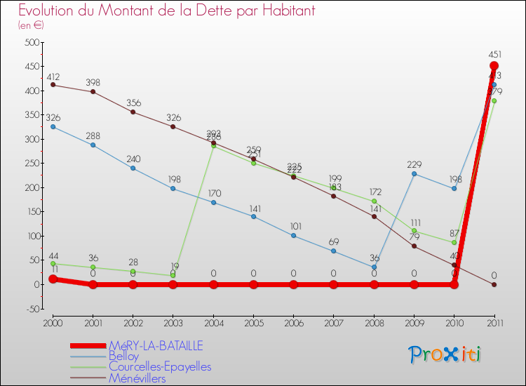 Evolution de la dette par habitant pour la commune de MéRY-LA-BATAILLE et les communes proches Comparaison de la dette par habitant pour MéRY-LA-BATAILLE et les communes voisines