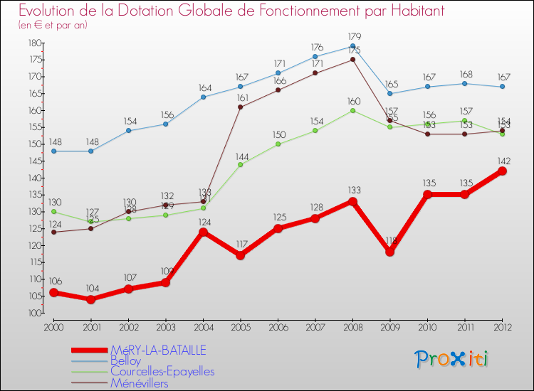 Evolution et montant de la dotation globale de fonctionnement par Habitant pour MéRY-LA-BATAILLE et les communes proches Comparaison des dotations globales de fonctionnement par habitant pour MéRY-LA-BATAILLE et les communes voisines