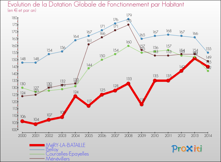Evolution et montant de la dotation globale de fonctionnement par Habitant pour MéRY-LA-BATAILLE et les communes proches de 2000 à 2014. Comparaison des dotations globales de fonctionnement par habitant pour MéRY-LA-BATAILLE et les communes voisines de 2000 à 2014.
