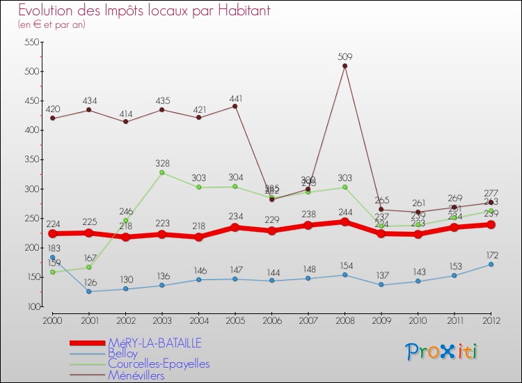 Evolution et montant des impôts locaux par Habitant pour MéRY-LA-BATAILLE et les communes proches Comparaison des impôts locaux par habitant pour MéRY-LA-BATAILLE et les communes voisines