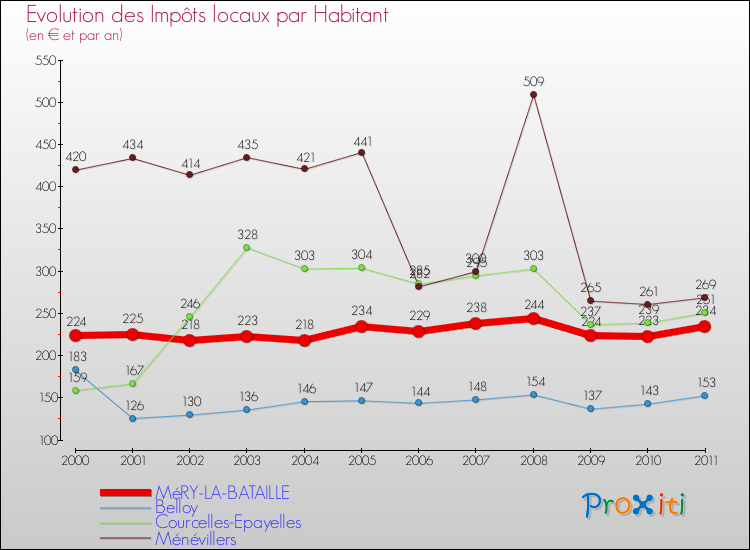 Evolution et montant des impôts locaux par Habitant pour MéRY-LA-BATAILLE et les communes proches Comparaison des impôts locaux par habitant pour MéRY-LA-BATAILLE et les communes voisines