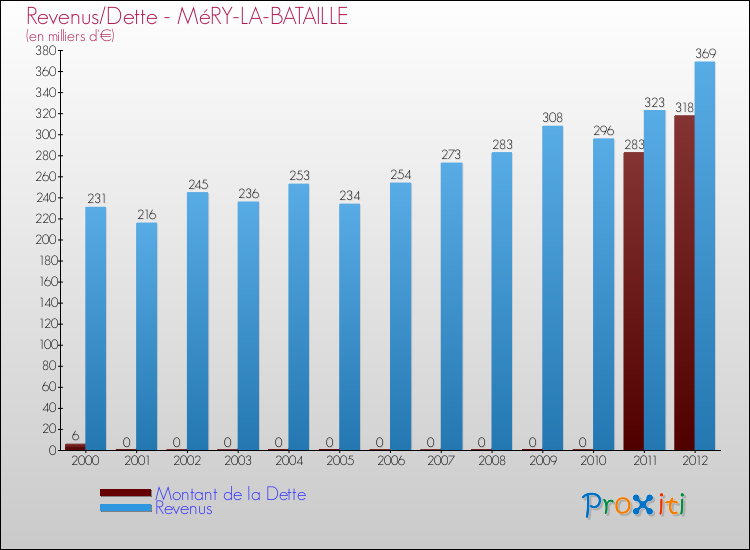 Evolution comparée de la dette et des revenus pour la commune de MéRY-LA-BATAILLE de 2000 à 2012 Comparaison de la dette et des revenus pour MéRY-LA-BATAILLE de 2000 à 2012