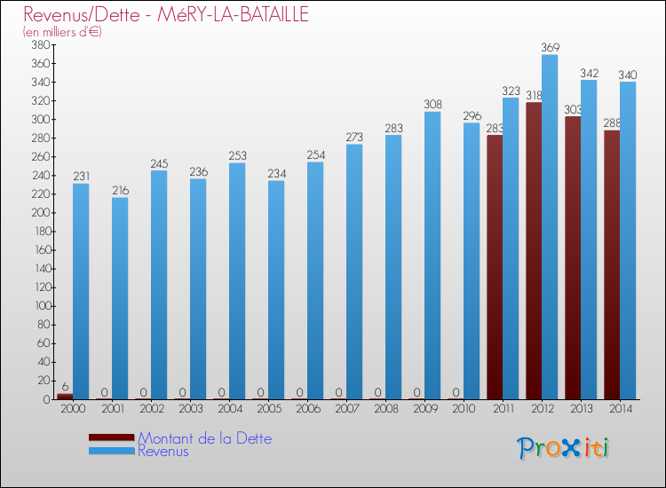 Evolution comparée de la dette et des revenus pour la commune de MéRY-LA-BATAILLE de 2000 à 2014 Comparaison de la dette et des revenus pour MéRY-LA-BATAILLE de 2000 à 2014