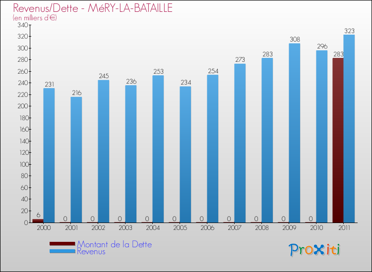 Evolution comparée de la dette et des revenus pour la commune de MéRY-LA-BATAILLE de 2000 à 2011 Comparaison de la dette et des revenus pour MéRY-LA-BATAILLE de 2000 à 2011