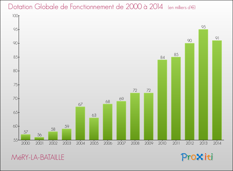 Evolution du montant de la Dotation Globale de Fonctionnement pour la commune de MéRY-LA-BATAILLE de 2000 à 2014 Evolution du montant de la Dotation Globale de Fonctionnement pour MéRY-LA-BATAILLE de 2000 à 2014