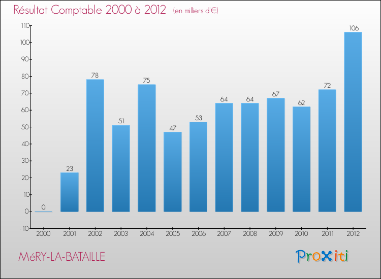 Evolution du résultat comptable pour la commune de MéRY-LA-BATAILLE de 2000 à 2012 Evolution du résultat comptable pour MéRY-LA-BATAILLE de 2000 à 2012