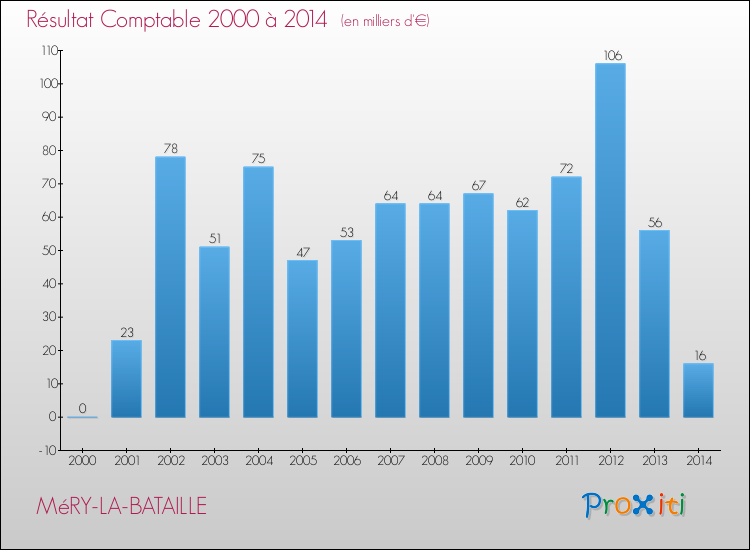 Evolution du résultat comptable pour la commune de MéRY-LA-BATAILLE de 2000 à 2014 Evolution du résultat comptable pour MéRY-LA-BATAILLE de 2000 à 2014
