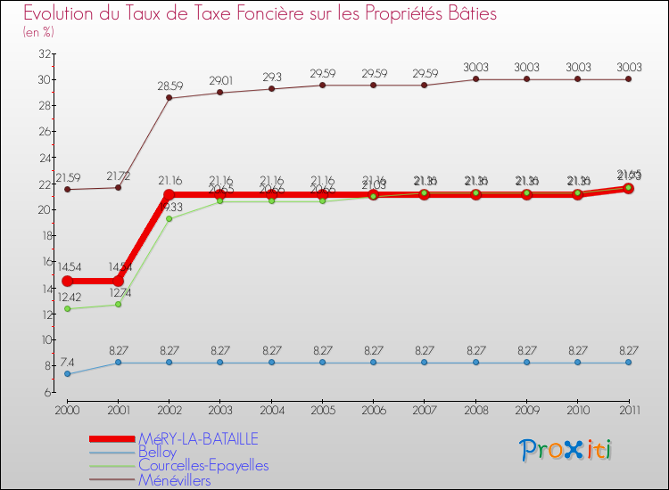 Evolution du taux de la taxe foncière sur le bati pour MéRY-LA-BATAILLE et les communes proches Comparaison des taux de taxe foncière sur le bati pour MéRY-LA-BATAILLE et les communes voisines