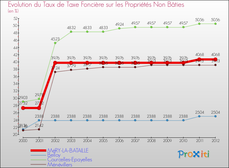 Evolution du taux de la taxe foncière sur les immeubles et terrains non batis pour MéRY-LA-BATAILLE et les communes proches de 2000 à 2012 Comparaison des taux de la taxe foncière sur les immeubles et terrains non batis pour MéRY-LA-BATAILLE et les communes voisines de 2000 à 2012