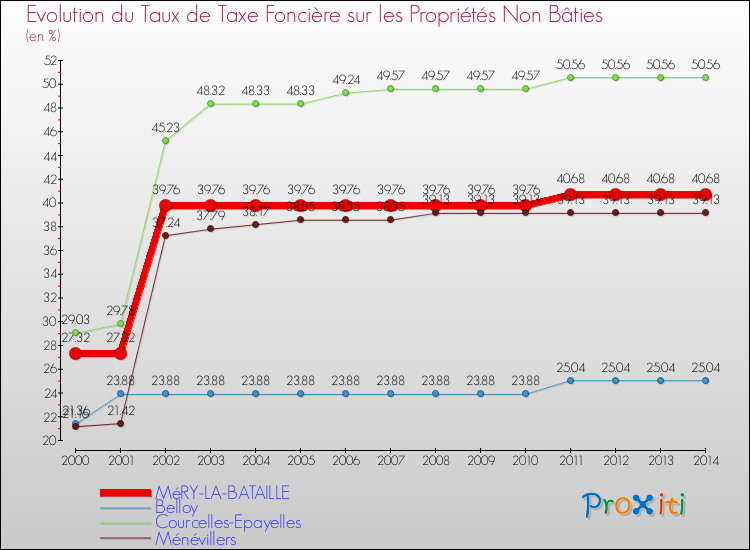 Evolution du taux de la taxe foncière sur les immeubles et terrains non batis pour MéRY-LA-BATAILLE et les communes proches de 2000 à 2014 Comparaison des taux de la taxe foncière sur les immeubles et terrains non batis pour MéRY-LA-BATAILLE et les communes voisines de 2000 à 2014