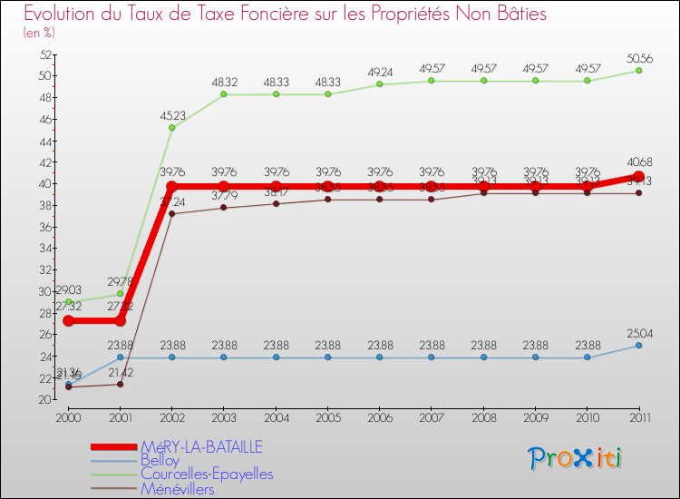 Evolution du taux de la taxe foncière sur les immeubles et terrains non batis pour MéRY-LA-BATAILLE et les communes proches Comparaison des taux de la taxe foncière sur les immeubles et terrains non batis pour MéRY-LA-BATAILLE et les communes voisines