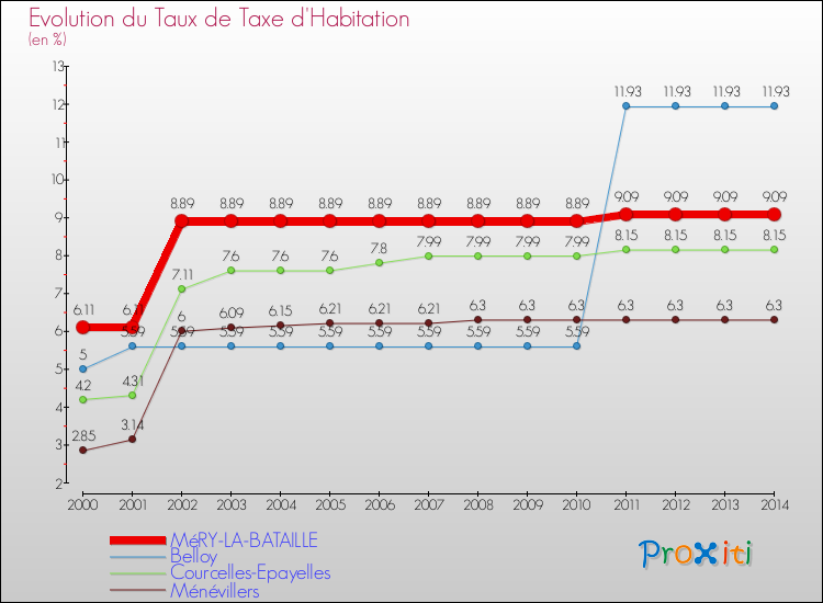 Evolution du taux de la taxe d'habitation pour MéRY-LA-BATAILLE et les communes proches de 2000 à 2014 Comparaison des taux de la taxe d'habitation pour MéRY-LA-BATAILLE et les communes voisines de 2000 à 2014