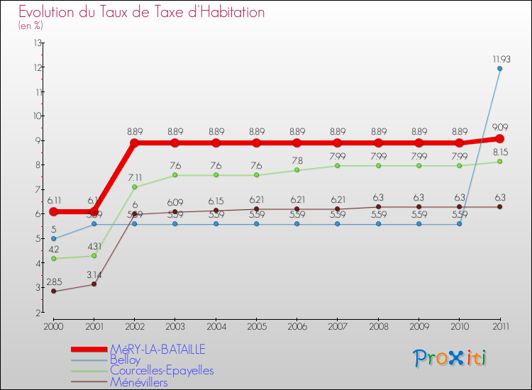 Evolution du taux de la taxe d'habitation pour MéRY-LA-BATAILLE et les communes proches Comparaison des taux de la taxe d'habitation pour MéRY-LA-BATAILLE et les communes voisines
