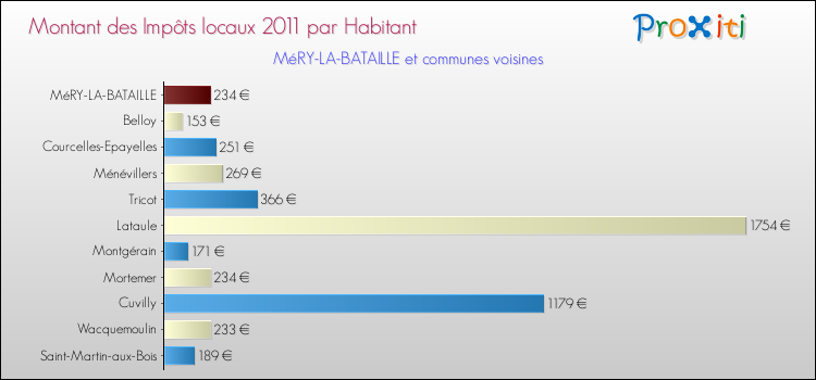 Montant des impôts locaux par Habitant pour MéRY-LA-BATAILLE et les communes proches Comparaison des impôts locaux par habitant pour MéRY-LA-BATAILLE et les communes voisines