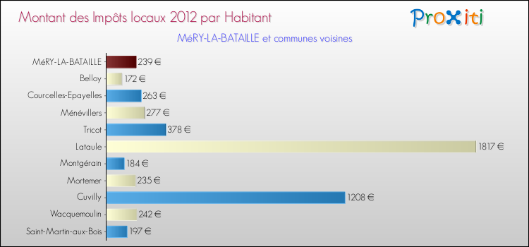 Montant des impôts locaux par Habitant pour MéRY-LA-BATAILLE et les communes proches Comparaison des impôts locaux par habitant pour MéRY-LA-BATAILLE et les communes voisines
