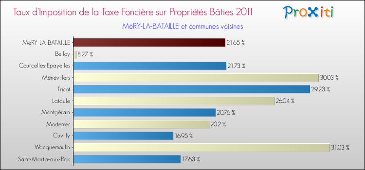 Taux d'imposition de la taxe foncière sur le bati 2011 pour MéRY-LA-BATAILLE et les communes proches Comparaison des taux d'imposition de la taxe foncière sur le bati 2011 pour MéRY-LA-BATAILLE et les communes voisines