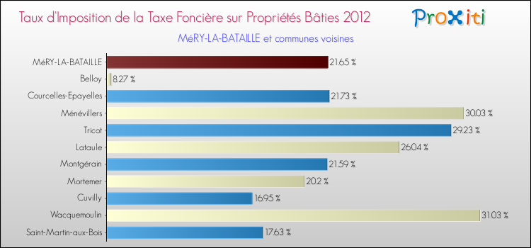 Taux d'imposition de la taxe foncière sur le bati 2012 pour MéRY-LA-BATAILLE et les communes proches Comparaison des taux d'imposition de la taxe foncière sur le bati 2012 pour MéRY-LA-BATAILLE et les communes voisines