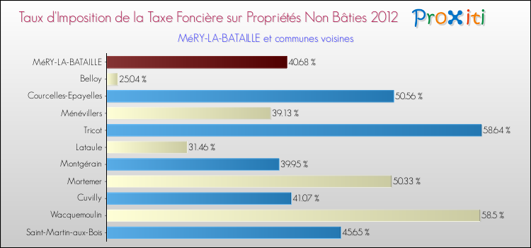 Taux d'imposition de la taxe foncière sur les immeubles et terrains non batis 2012 pour MéRY-LA-BATAILLE et les communes proches Comparaison des taux d'imposition de la taxe foncière sur les immeubles et terrains non batis 2012 pour MéRY-LA-BATAILLE et les communes voisines