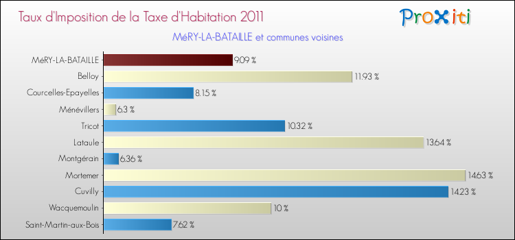 Taux d'imposition de la taxe d'habitation 2011 pour MéRY-LA-BATAILLE et les communes proches Comparaison des taux d'imposition de la taxe d'habitation 2011 pour MéRY-LA-BATAILLE et les communes voisines
