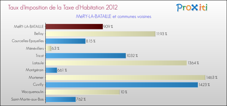 Taux d'imposition de la taxe d'habitation 2012 pour MéRY-LA-BATAILLE et les communes proches Comparaison des taux d'imposition de la taxe d'habitation 2012 pour MéRY-LA-BATAILLE et les communes voisines