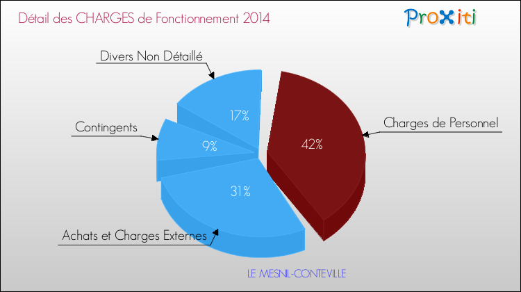 Décomposition des Charges de Fonctionnement 2014 de la commune de LE MESNIL-CONTEVILLE Charges de Fonctionnement 2014 pour la commune de LE MESNIL-CONTEVILLE