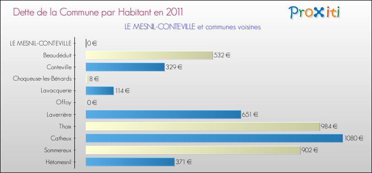 Dette par habitant de la commune en 2011 pour LE MESNIL-CONTEVILLE et les communes proches Comparaison de la dette par habitant de la commune en 2011 pour LE MESNIL-CONTEVILLE et les communes voisines