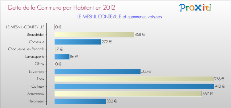 Dette par habitant de la commune en 2012 pour LE MESNIL-CONTEVILLE et les communes proches Comparaison de la dette par habitant de la commune en 2012 pour LE MESNIL-CONTEVILLE et les communes voisines