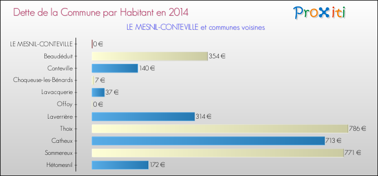 Dette par habitant de la commune en 2014 pour LE MESNIL-CONTEVILLE et les communes proches Comparaison de la dette par habitant de la commune en 2014 pour LE MESNIL-CONTEVILLE et les communes voisines