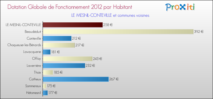 Montant des dotations globales de fonctionnement DGF par Habitant pour LE MESNIL-CONTEVILLE et les communes proches Comparaison des des dotations globales de fonctionnement DGF par habitant pour LE MESNIL-CONTEVILLE et les communes voisines