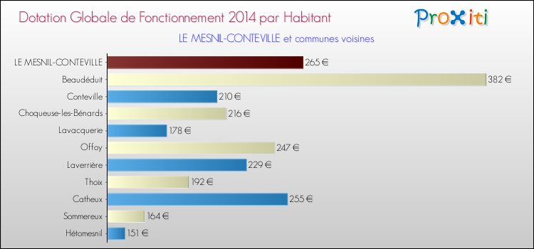 Montant des dotations globales de fonctionnement DGF par Habitant pour LE MESNIL-CONTEVILLE et les communes proches en 2014. Comparaison des des dotations globales de fonctionnement DGF par habitant pour LE MESNIL-CONTEVILLE et les communes voisines en 2014.