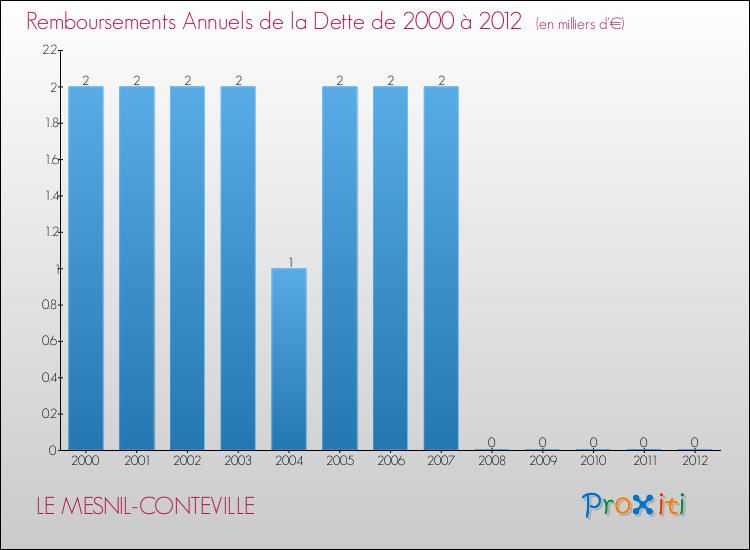 Evolution de l'annuité de la dette pour la commune de LE MESNIL-CONTEVILLE de 2000 à 2012 Annuités de la dette pour LE MESNIL-CONTEVILLE de 2000 à 2012