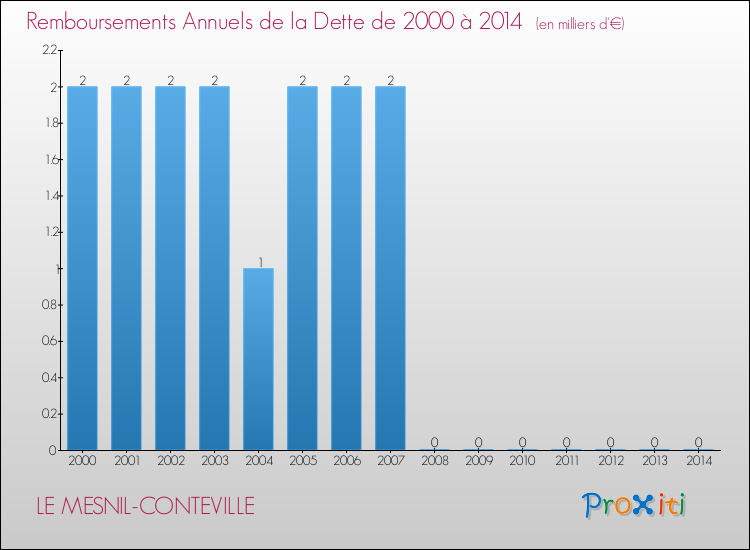 Evolution de l'annuité de la dette pour la commune de LE MESNIL-CONTEVILLE de 2000 à 2014 Annuités de la dette pour LE MESNIL-CONTEVILLE de 2000 à 2014