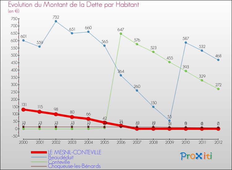 Evolution de la dette par habitant pour la commune de LE MESNIL-CONTEVILLE et les communes proches de 2000 à 2012 Comparaison de la dette par habitant pour LE MESNIL-CONTEVILLE et les communes voisines de 2000 à 2012