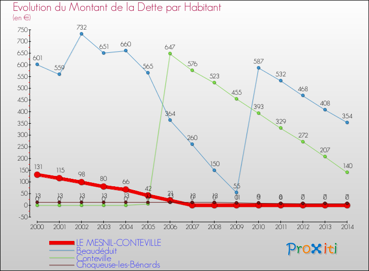 Evolution de la dette par habitant pour la commune de LE MESNIL-CONTEVILLE et les communes proches de 2000 à 2014 Comparaison de la dette par habitant pour LE MESNIL-CONTEVILLE et les communes voisines de 2000 à 2014