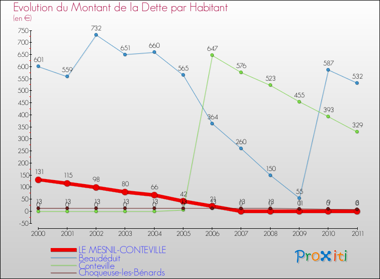 Evolution de la dette par habitant pour la commune de LE MESNIL-CONTEVILLE et les communes proches Comparaison de la dette par habitant pour LE MESNIL-CONTEVILLE et les communes voisines
