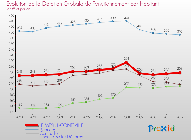 Evolution et montant de la dotation globale de fonctionnement par Habitant pour LE MESNIL-CONTEVILLE et les communes proches Comparaison des dotations globales de fonctionnement par habitant pour LE MESNIL-CONTEVILLE et les communes voisines