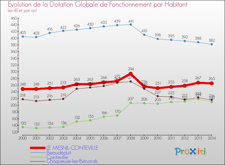 Evolution et montant de la dotation globale de fonctionnement par Habitant pour LE MESNIL-CONTEVILLE et les communes proches de 2000 à 2014. Comparaison des dotations globales de fonctionnement par habitant pour LE MESNIL-CONTEVILLE et les communes voisines de 2000 à 2014.