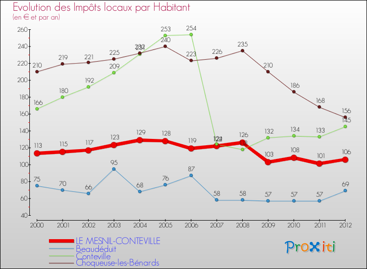 Evolution et montant des impôts locaux par Habitant pour LE MESNIL-CONTEVILLE et les communes proches Comparaison des impôts locaux par habitant pour LE MESNIL-CONTEVILLE et les communes voisines